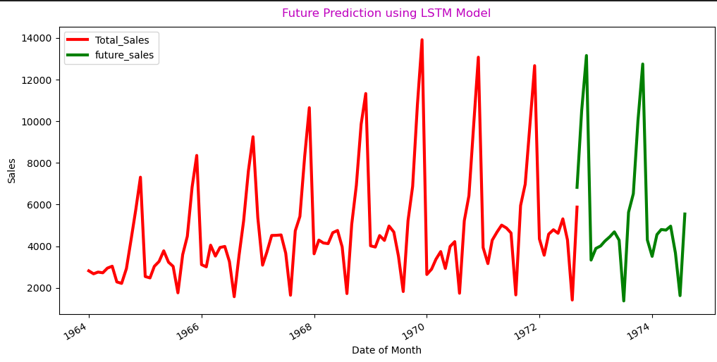 forecast